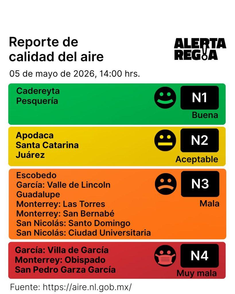 reporte de calidad del aire en nuevo león por parte de Alerta Regia